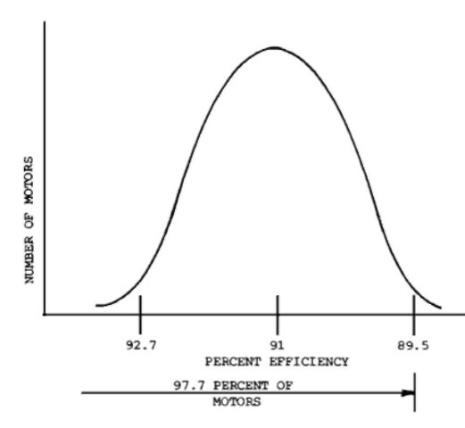 Normal efficiency distribution